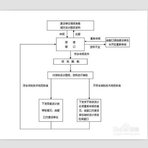 四川消防審核驗收